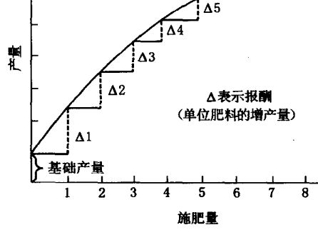 肥料報(bào)酬遞減